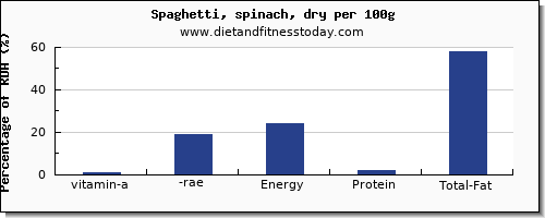 vitamin a, rae and nutrition facts in vitamin a in spaghetti per 100g